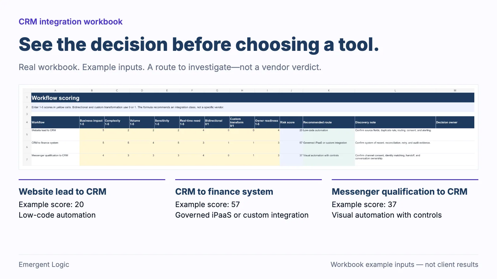 CRM integration workbook with example workflow inputs, risk score, recommended integration route and discovery notes.