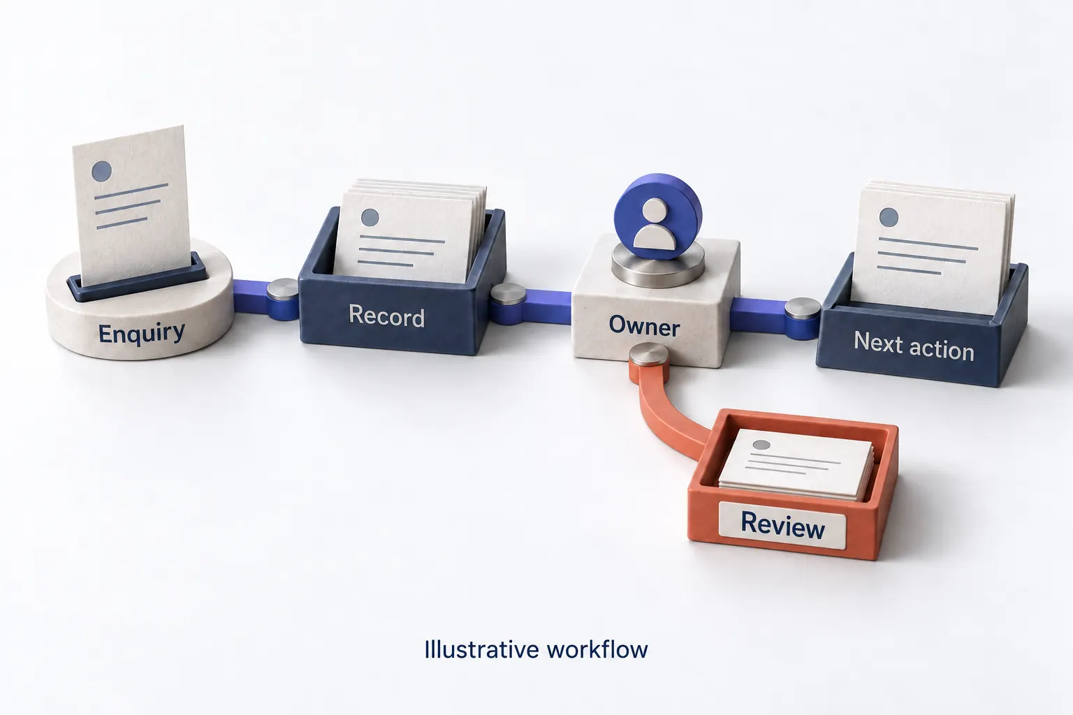 Illustration of an enquiry moving to a CRM record, an assigned owner and a next action, with a separate review path.