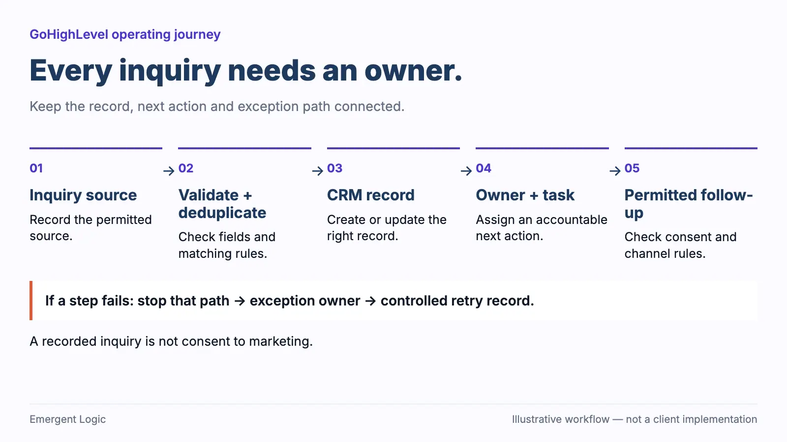Illustrative GoHighLevel inquiry flow through validation, CRM record creation, owner assignment and permitted follow-up, with an exception path.