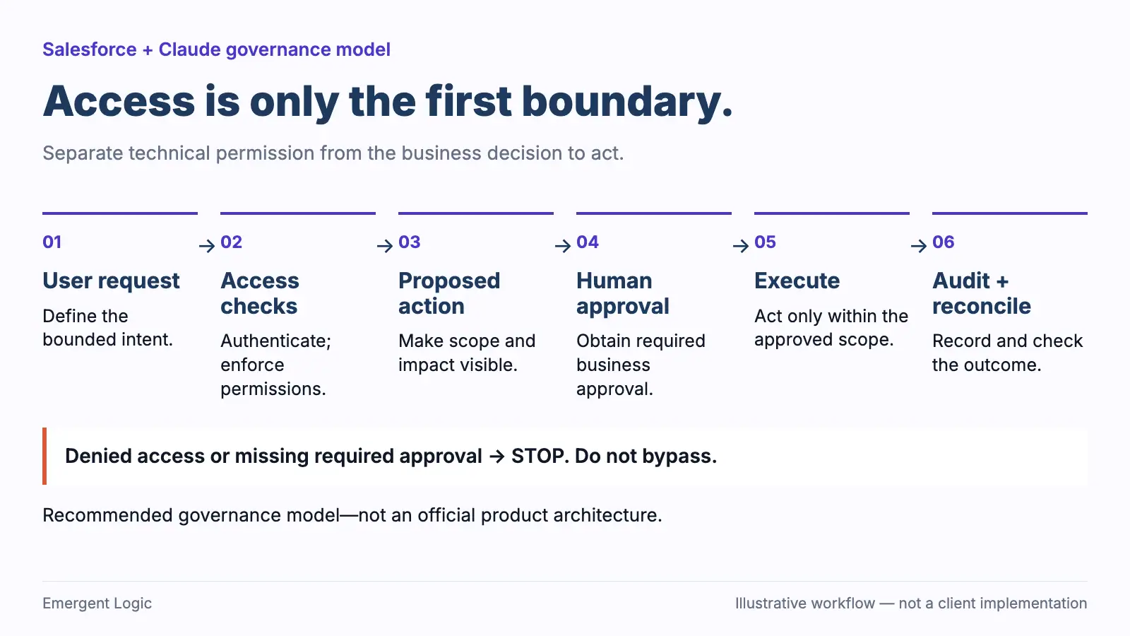 Governance model separating Salesforce access permissions from business approval before an AI action, followed by execution and audit checks.